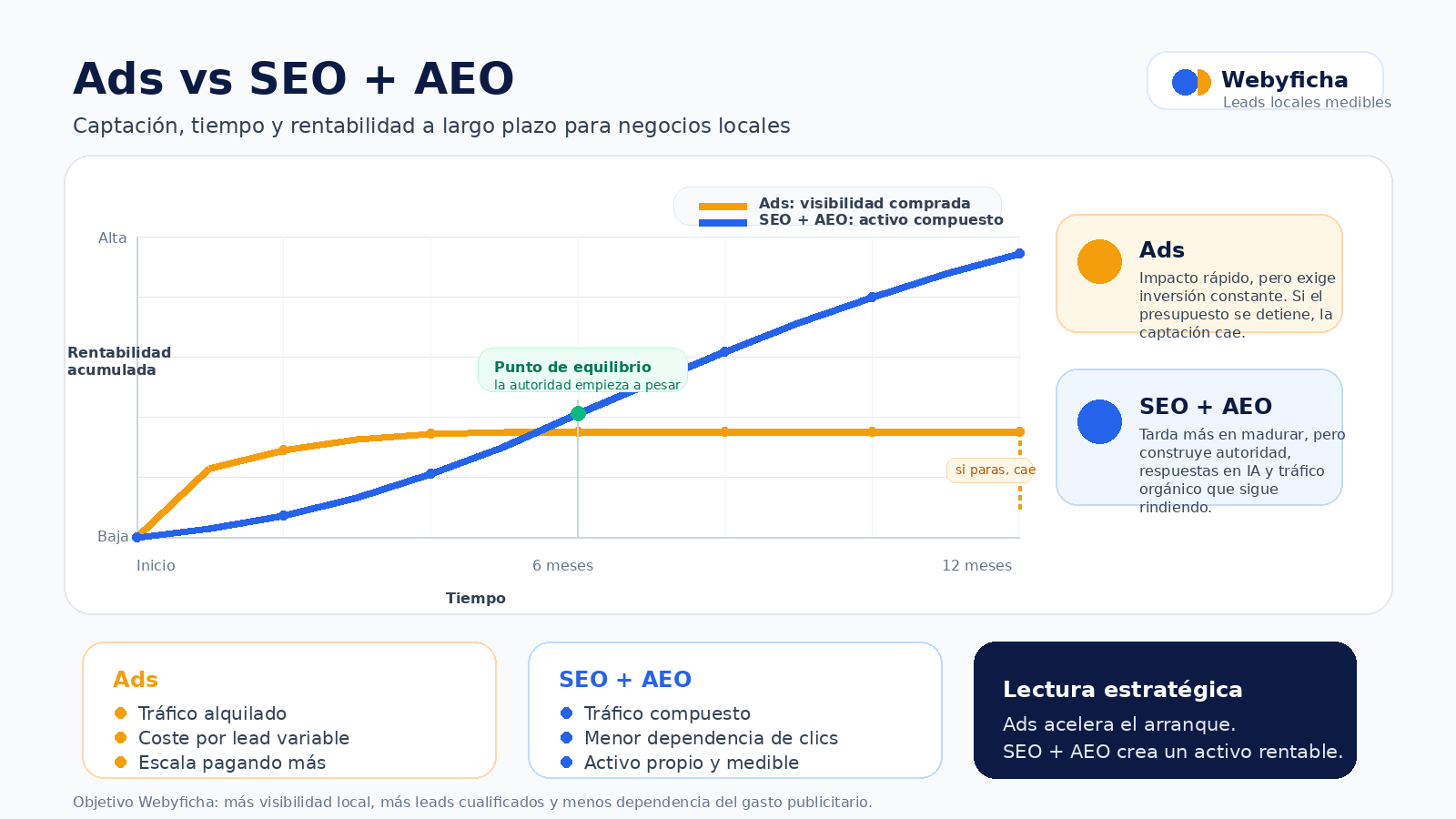 Comparativa de rentabilidad acumulada entre publicidad y SEO más AEO